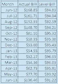 Electric Level Billing Graph from 2012 to 2013