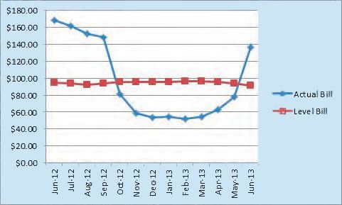 Electric Level Billing Rolling 12 Month Average from 2012 to 2013