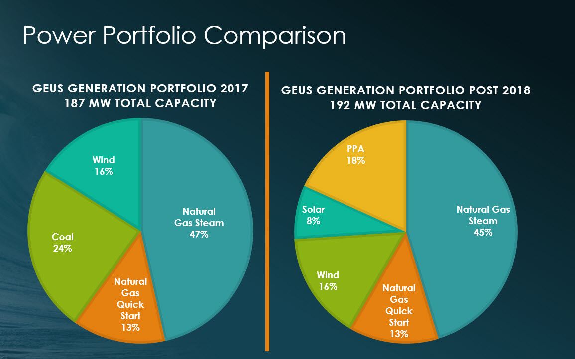 GEUS Future Power Portfolio