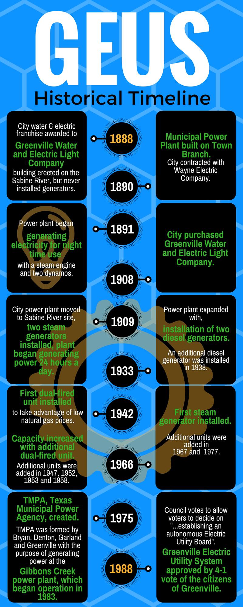 GEUS History Timeline Shortened 1888-1988